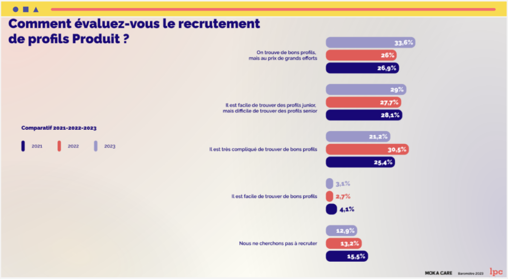 Recruter un Product Marketing Manager: 1 chance sur 3 d'y parvenir.