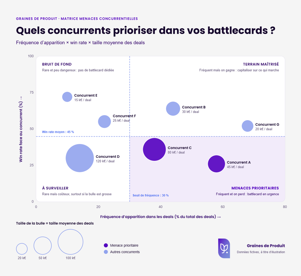 Matrice analyse menaces concurrentielles Graines de Produit